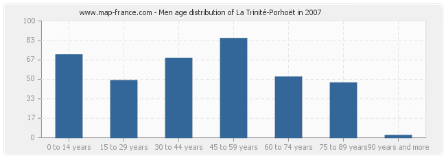 Men age distribution of La Trinité-Porhoët in 2007